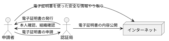 認証局の役割