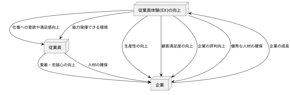 優れたEXがもたらすもの