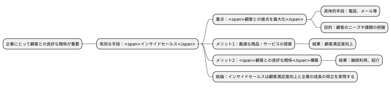 顧客との接点を最大化する