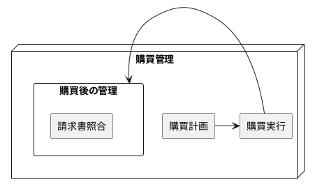 購買管理における位置づけ