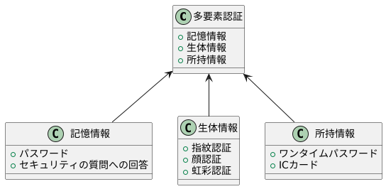 多要素認証の種類