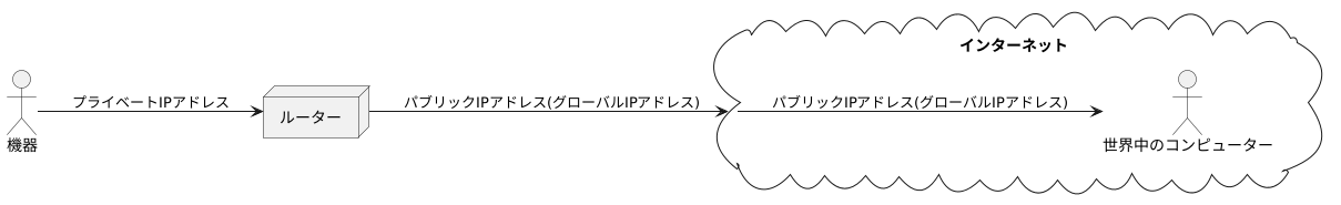 グローバルIPアドレスとの関係