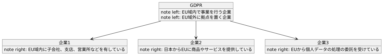 GDPRの対象範囲