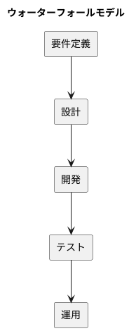 ウォーターフォールモデルの概要