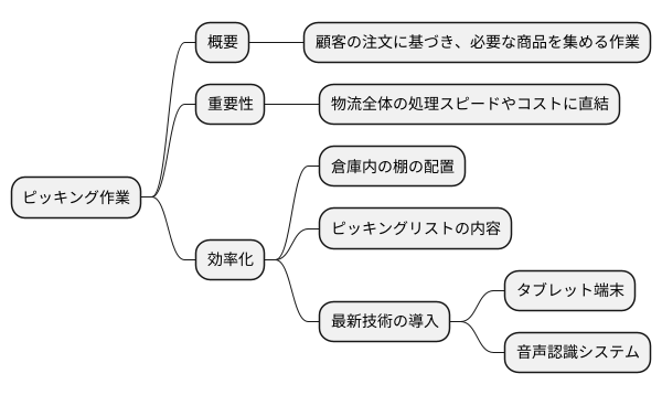 ピッキング作業の概要