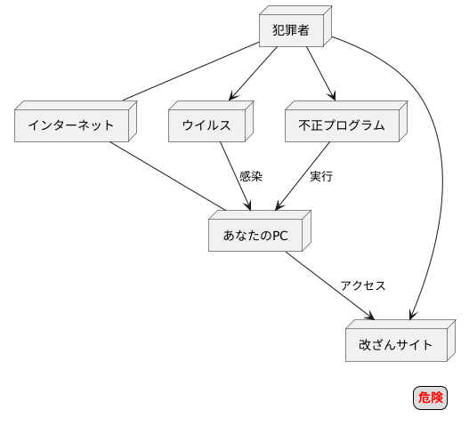 巧妙化する手口