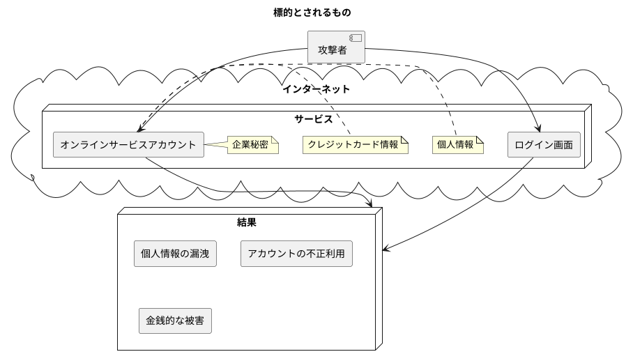 標的とされるもの