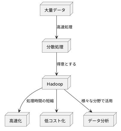 分散処理で高速化