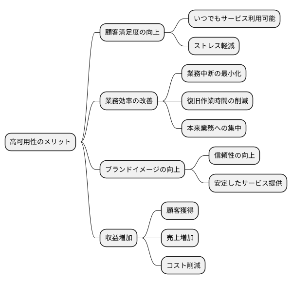 高可用性のメリット