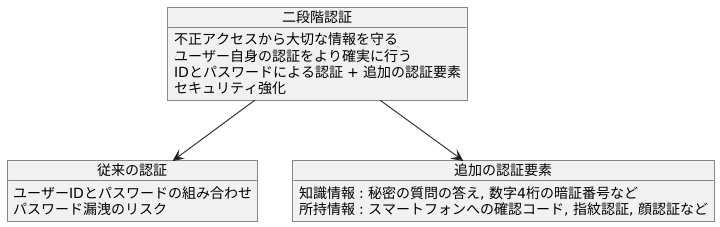 二段階認証とは