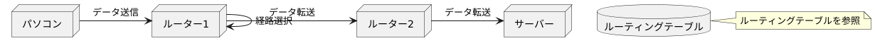 ルーティングの仕組み