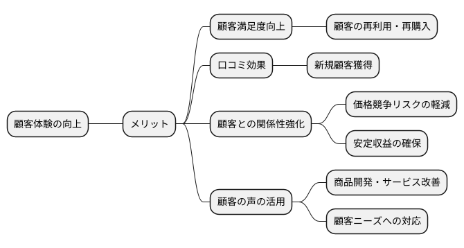 優れた顧客体験がもたらすもの