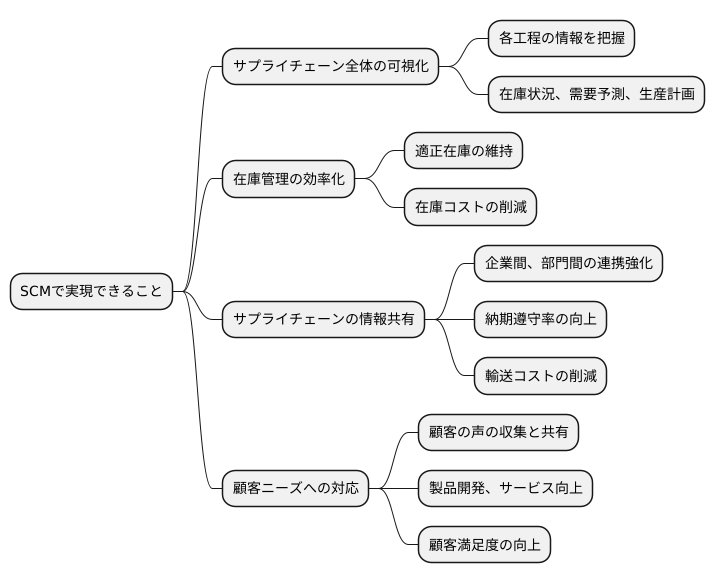 SCMで実現できること