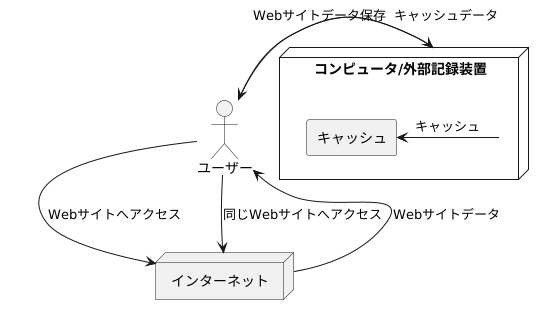 データの一時保管庫：キャッシュの基礎知識