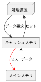 コンピュータの動作を支える記憶装置