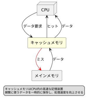 キャッシュメモリの仕組み