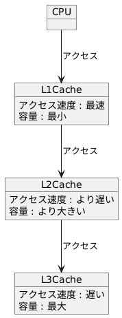 段階的に構成されるキャッシュメモリ