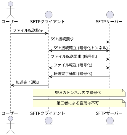 SFTPの仕組み