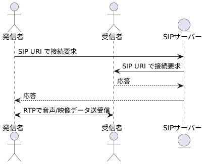 SIPの仕組み