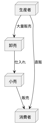 流通チャネルの種類