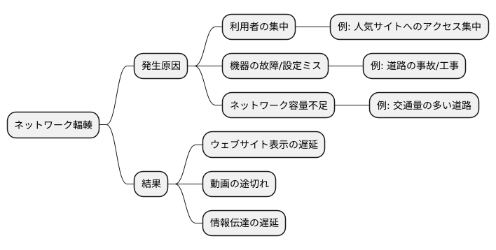 輻輳の発生原因